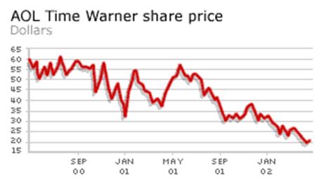 time warner stock price history.